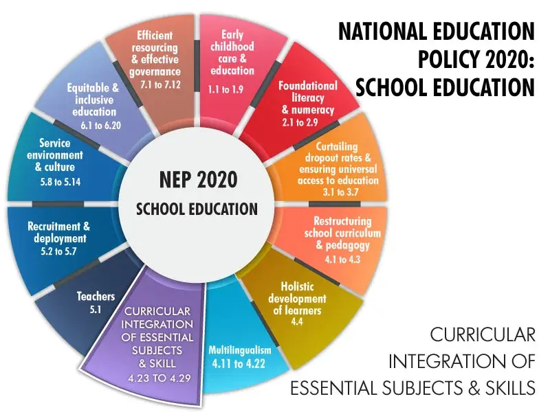 NEP 2020 Curriculum